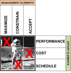 Figure 6. Apollo Program Rules of Engagement.