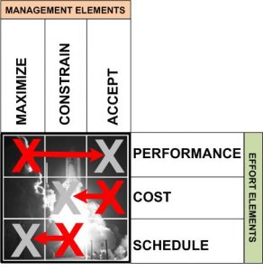 Figure 7. Shuttle Program "Hidden" Rules of Engagement.